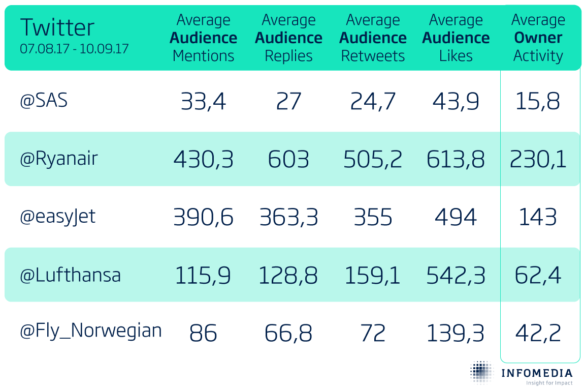 flyselskaber average audience activity twitter