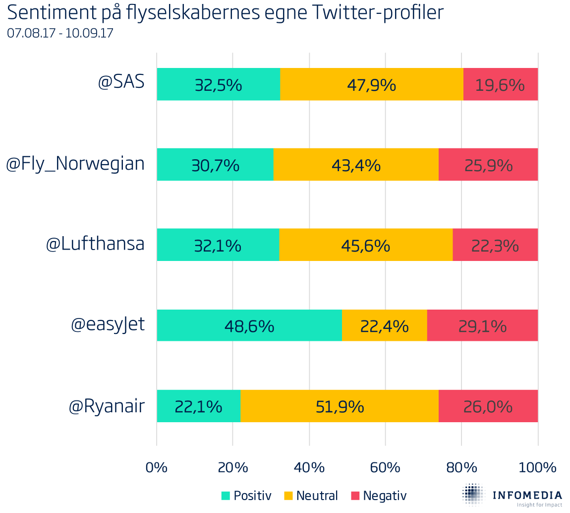 flyselskaber sentiment own channels twitter