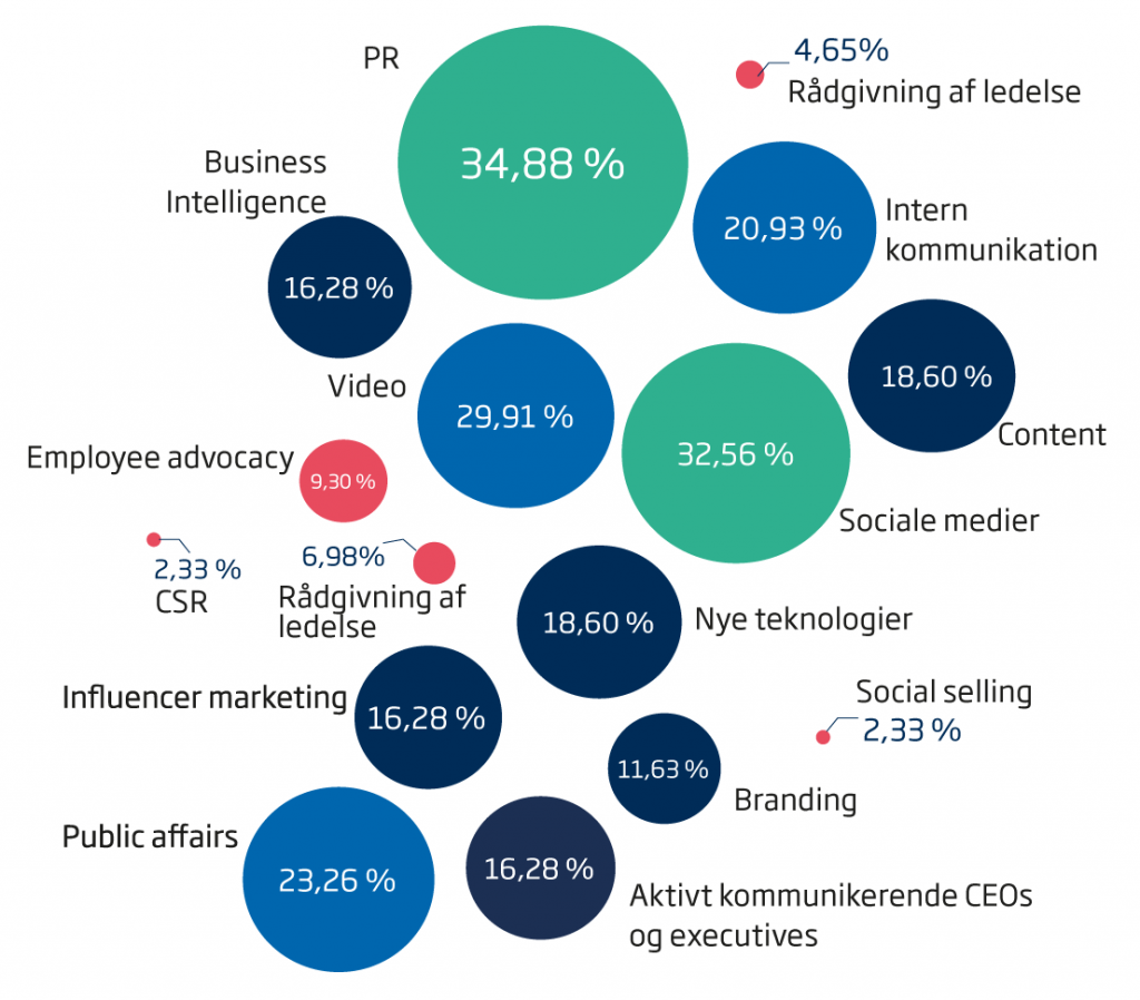 kommunikationsdirektoerens oensker for nye jobkandidaters kompetencer