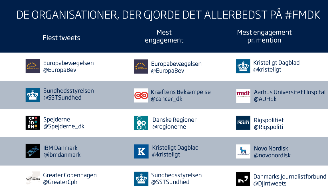 de organisationer der gjorde det allerbedst paa sociale medier under folkemoedet