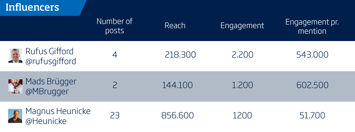 top influencers pa sociale medier i forbindelse med folkemoedet 2019