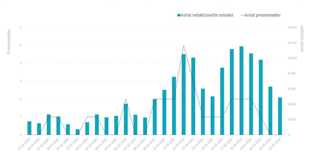 Sammenhæng mellem medieomtaler af COVID-19 og regeringens pressemøder