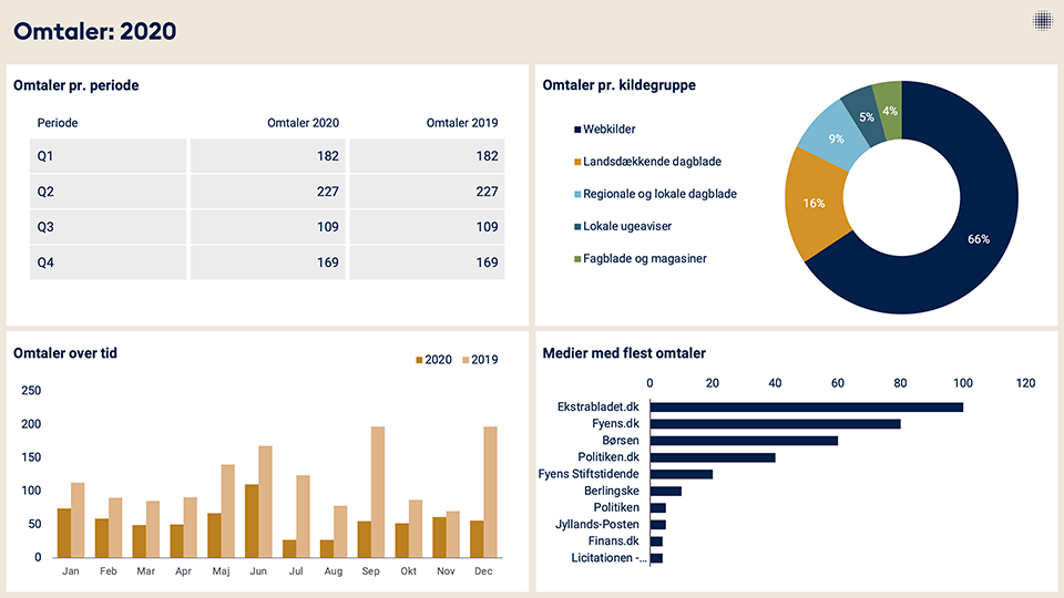 Infomedia medieanalyse