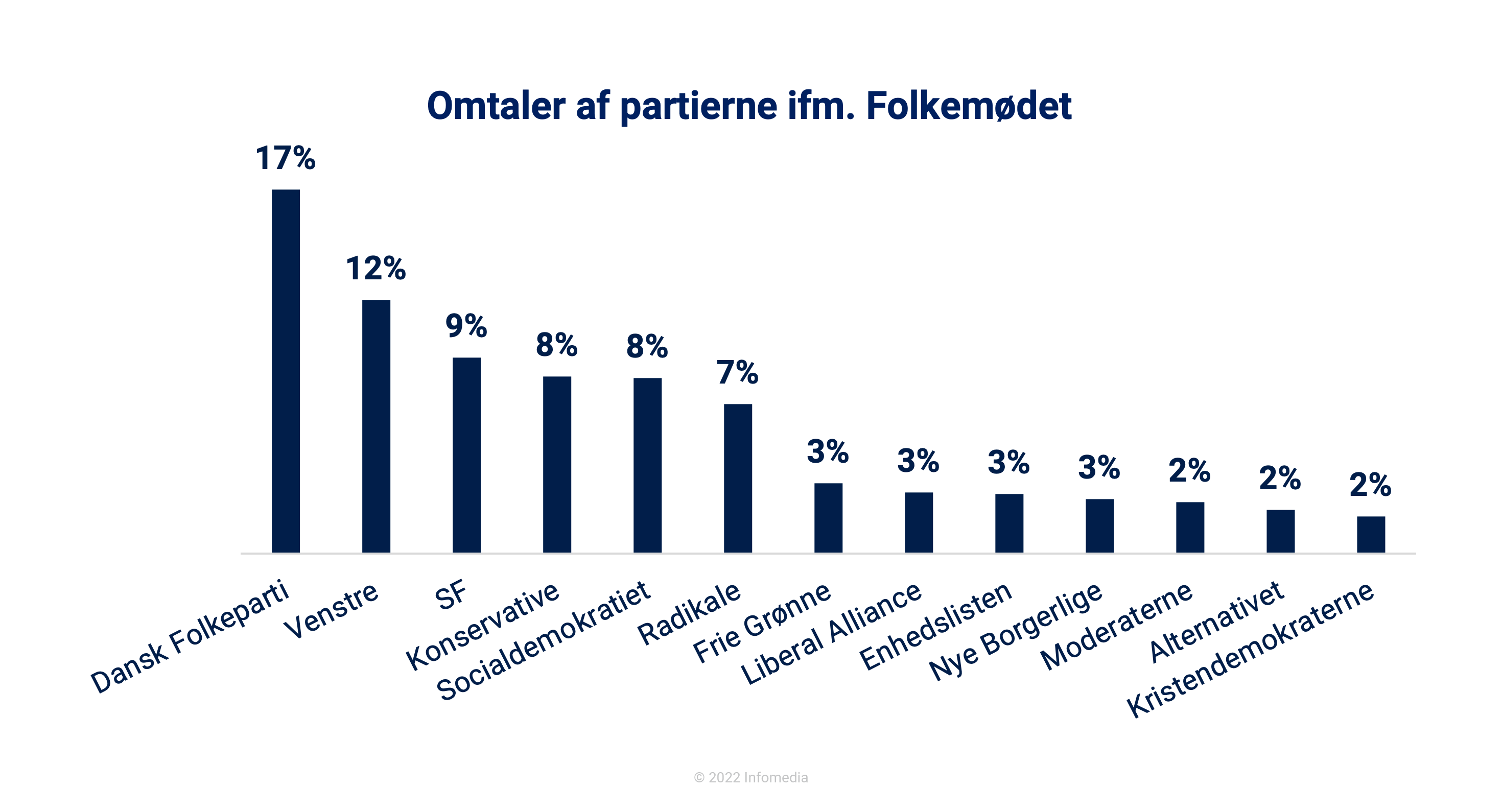 partiomtaler folkemode 22