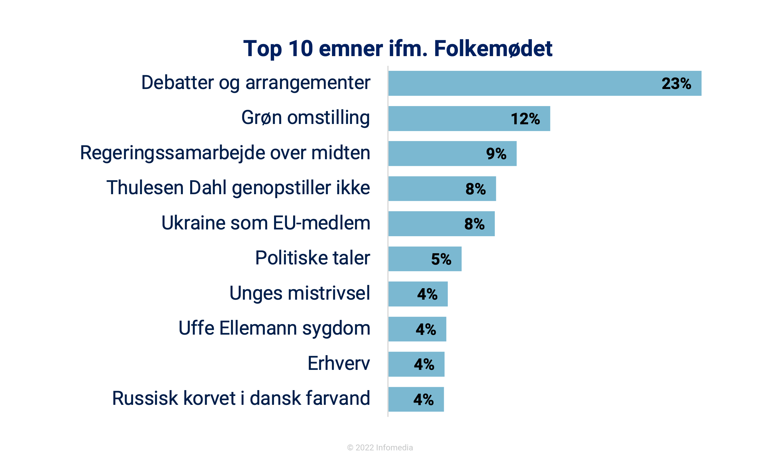 top 10 emner folkemode 22